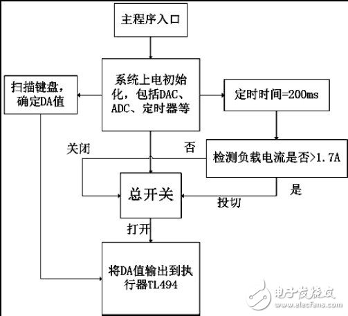 軟件流程圖