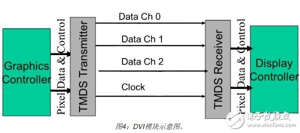 利用FPGA實現視頻顯示接口