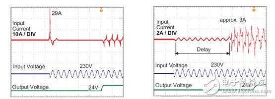 圖十三 :  一般采用NTC 與采用延後開?(Soft start)的inrush current 波形圖