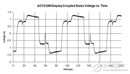 圖3 ACVCOM顯示器耦合雜訊與時間關系圖