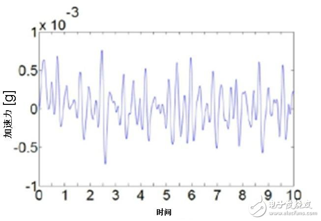 圖三：日本村田制作所的加速傳感器SCA121T從醫(yī)院病床上測量患者的心臟沖擊掃描圖波形。