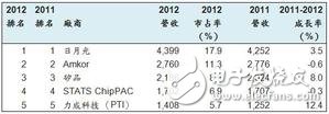 全球前五大封測業(yè)者營收（單位：百萬美元） BigPic:584x203