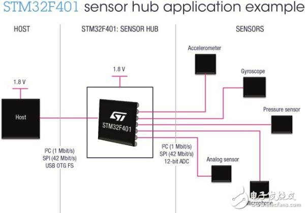 意法半導(dǎo)體擴(kuò)大STM32F4系列，推出業(yè)界領(lǐng)先的新款微控制器