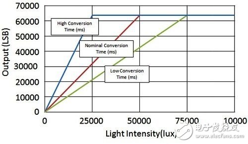 MIG的「標準化感測器性能參數規格」中對光強度與轉換時間的「低」、「正常」與「高」標準定義