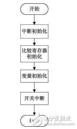 整個SPWM產生程序流程圖及實時反饋圖
