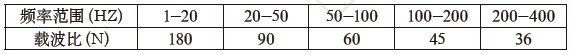 表1 頻率分段與載波比取值