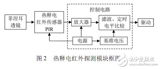 熱釋電紅外探測模塊框圖如圖2 所示
