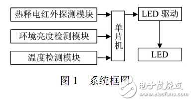 智能控制方案設計