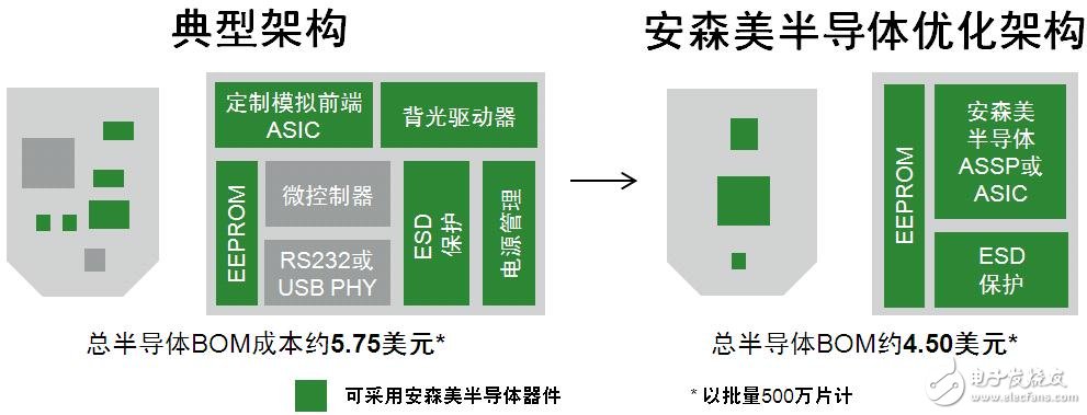 　圖2：傳統架構與安森美半導體優化架構對比