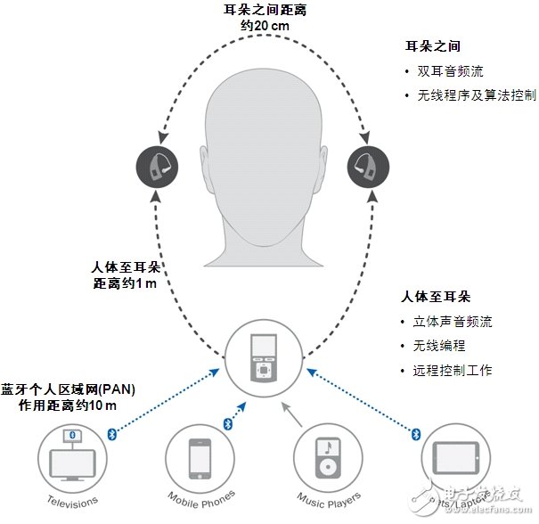 圖6：無線助聽器應用示意圖