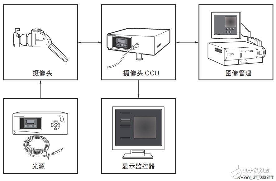 圖1 內窺鏡系統組件