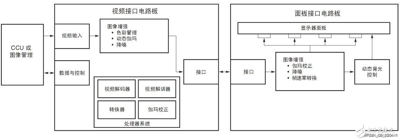 圖5 醫(yī)療顯示器方框圖