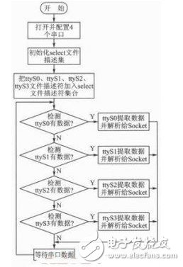 圖9 多串口采集數(shù)據(jù)的流程圖