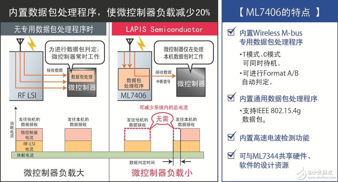 羅姆旗下LAPIS開發(fā)出符合Wireless M-bus標(biāo)準(zhǔn)無線通信LSI