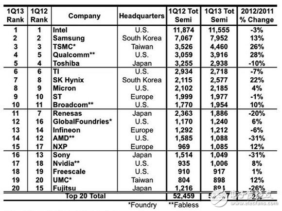 IC Insights 公布的2013年第一季全球前二十大半導體供應商，以銷售金額計　（單位：百萬美元）