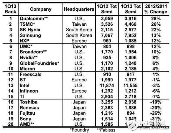 2013年第一季全球前二十大半導體供應商業績成長率排名 （單位：百萬美元）