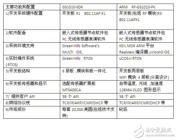 表一 ： GS1010開發平臺主要參數比較