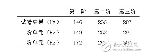 表4：一階四面體單元和二階四面體單元對比