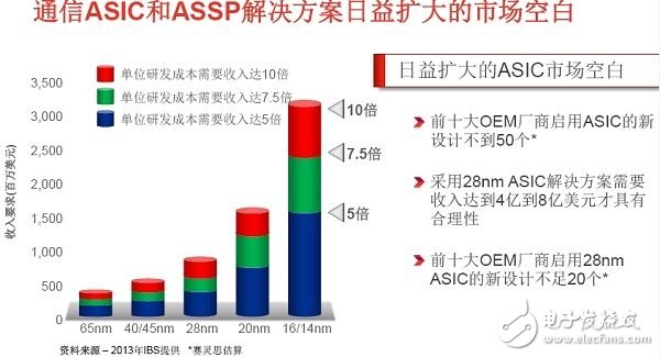 圖2：日益擴大的ASIC市場空白