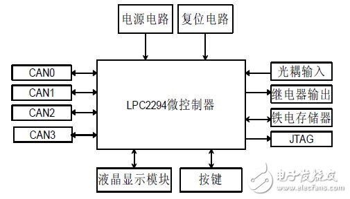圖2 主控系統的模塊
