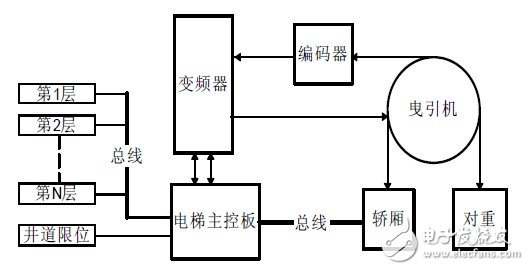 圖1 電梯控制系統結構圖