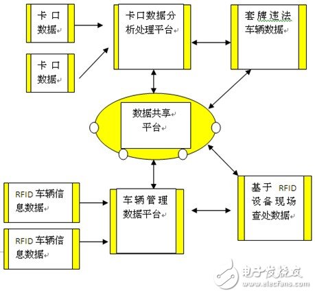 車牌識(shí)別系統(tǒng)與RFID車管系統(tǒng)數(shù)據(jù)流