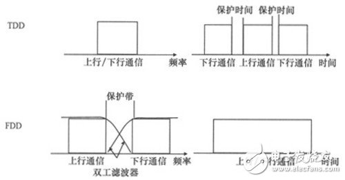 TDD與FDD工作原理
