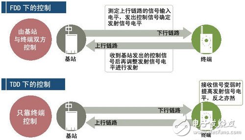 頻分雙工（FDD）和時分雙工（TDD）