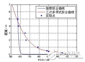 圖4 三次多項式與指數擬合得到的距離與RSSI 關系對比