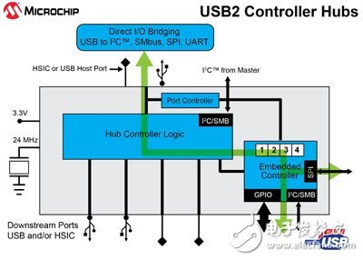 對SMSC的收購加強了Microchip在USB架構領域的領導地位