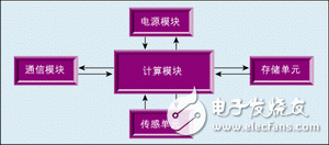 圖2：傳感器節(jié)點(diǎn)結(jié)構(gòu)圖。