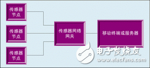 圖1 無線傳感器網(wǎng)絡(luò)系統(tǒng)架構(gòu)。