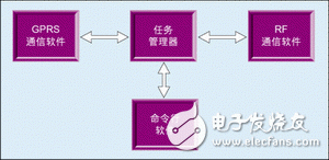 圖4：網(wǎng)關(guān)的軟件結(jié)構(gòu)。