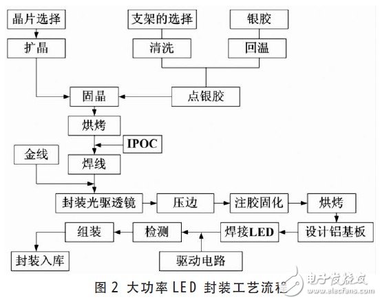 大功率LED 工藝流程