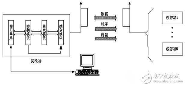 RFID技術智能交通信息化的四大應用