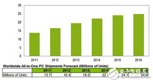 　圖3 2011?2016年全球AIO PC出貨量預估　圖片來源：IHS（06/2012）