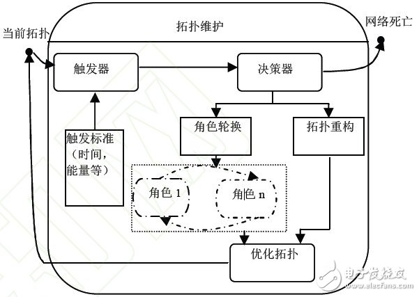 通用的拓撲維護模型