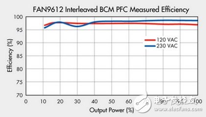 交錯式BCM PFC 測得的效率 (100%=330W)。
