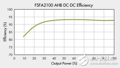 AHB 390V to 12V/25A，DC-DC 測得的效率(100%=300W)