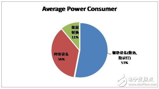 通過電源管理和工作負載整合 大幅提升電信業務處理性能