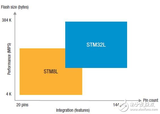 圖4：STM8和STM32的市場定位