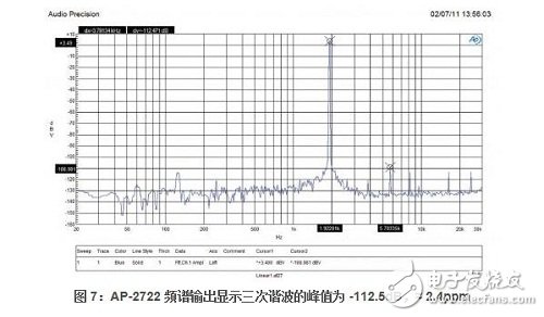 圖 7 所示的最終測試