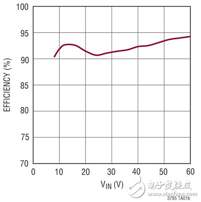 《國際電子商情》圖 4：采用 LT3795 的圖 3 所示電路之 LED 效率