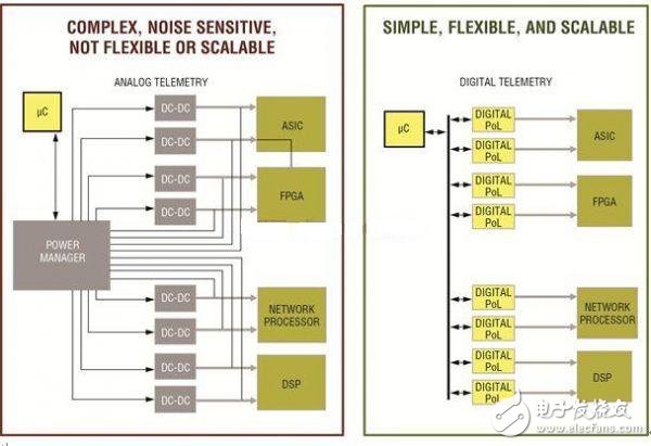 模擬(左圖)和數(shù)字(右圖)方案的系統(tǒng)設計