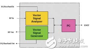 圖3 測試硬件包含VSA、VSG和內部控制模塊（例如PC的功能），通過以太網與PC主機進行通信