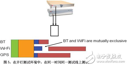 在并行測試環(huán)境中在同一時(shí)間同一測試線上測試