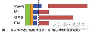 可以同時(shí)進(jìn)行的測試越多總的測試時(shí)間就會(huì)越短