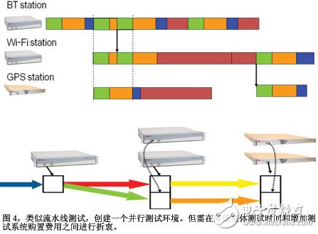 類似流水線測試創(chuàng)建一個(gè)并行測試環(huán)境但需在降低整體測試時(shí)間和增加測試系統(tǒng)購置費(fèi)用之間進(jìn)行折衷