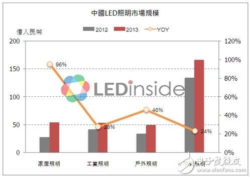 中國LED照明市場規模