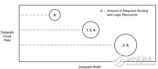 圖4：增加數(shù)據(jù)路徑時(shí)鐘寬度和時(shí)鐘速率需要更多邏輯和布線資源